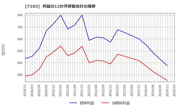 7183 あんしん保証(株): 利益の12か月移動合計の推移