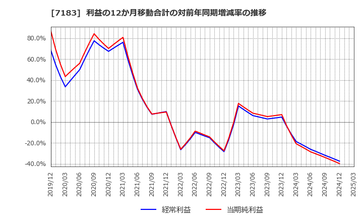 7183 あんしん保証(株): 利益の12か月移動合計の対前年同期増減率の推移
