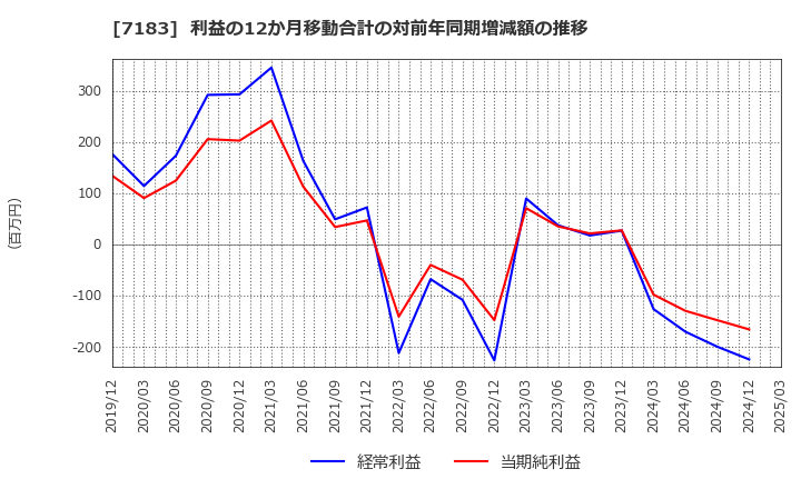 7183 あんしん保証(株): 利益の12か月移動合計の対前年同期増減額の推移