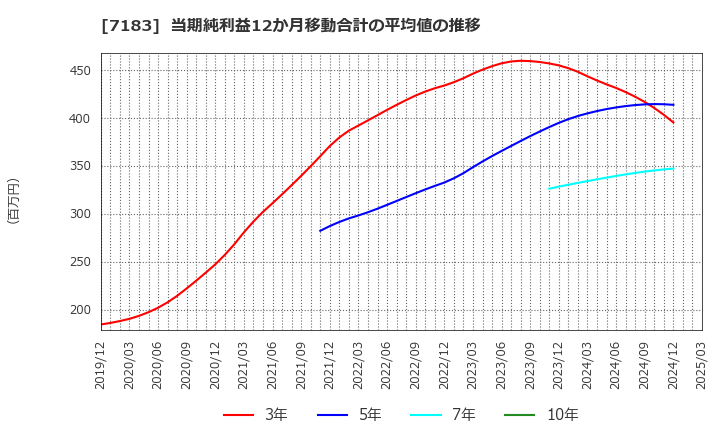 7183 あんしん保証(株): 当期純利益12か月移動合計の平均値の推移