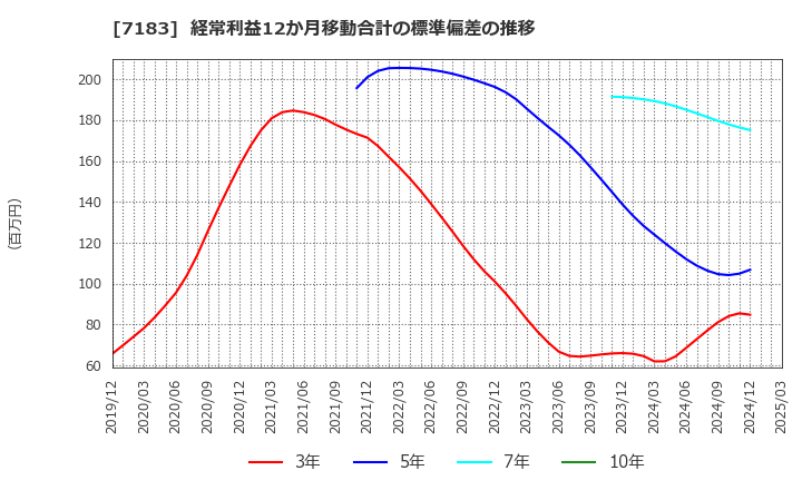 7183 あんしん保証(株): 経常利益12か月移動合計の標準偏差の推移