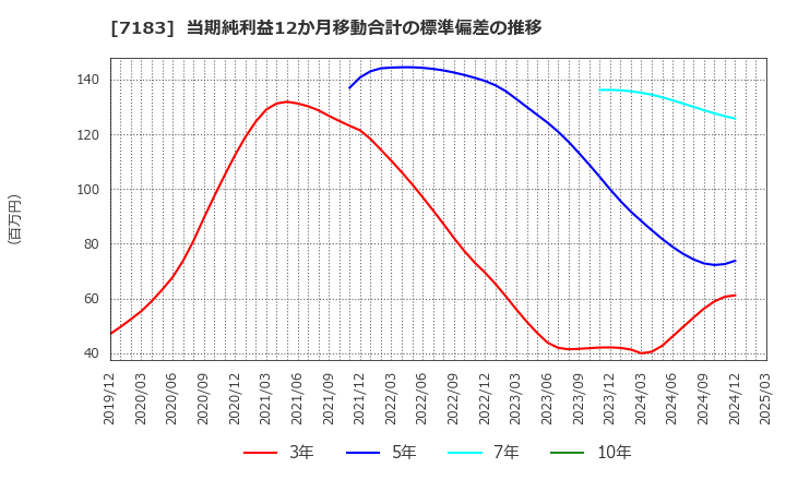 7183 あんしん保証(株): 当期純利益12か月移動合計の標準偏差の推移