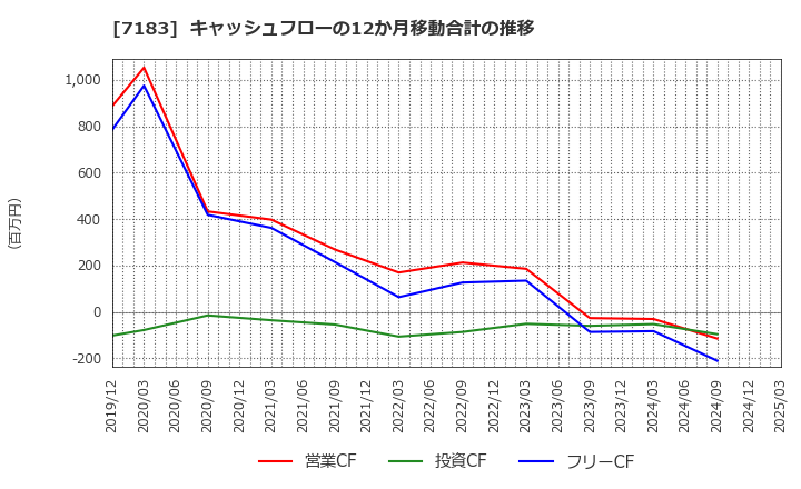 7183 あんしん保証(株): キャッシュフローの12か月移動合計の推移