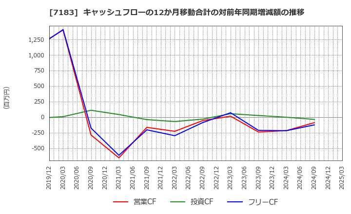7183 あんしん保証(株): キャッシュフローの12か月移動合計の対前年同期増減額の推移