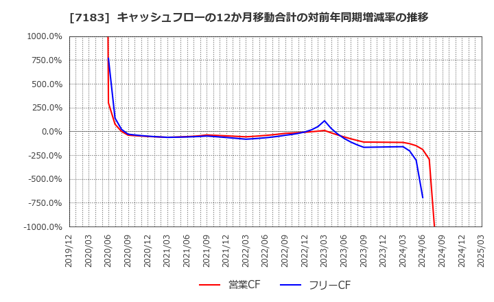 7183 あんしん保証(株): キャッシュフローの12か月移動合計の対前年同期増減率の推移