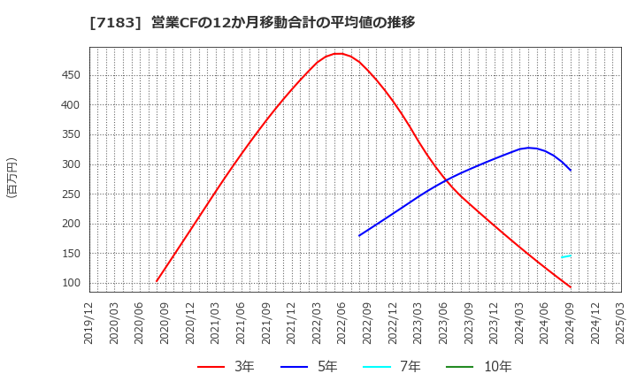 7183 あんしん保証(株): 営業CFの12か月移動合計の平均値の推移