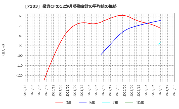 7183 あんしん保証(株): 投資CFの12か月移動合計の平均値の推移