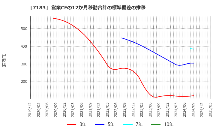 7183 あんしん保証(株): 営業CFの12か月移動合計の標準偏差の推移