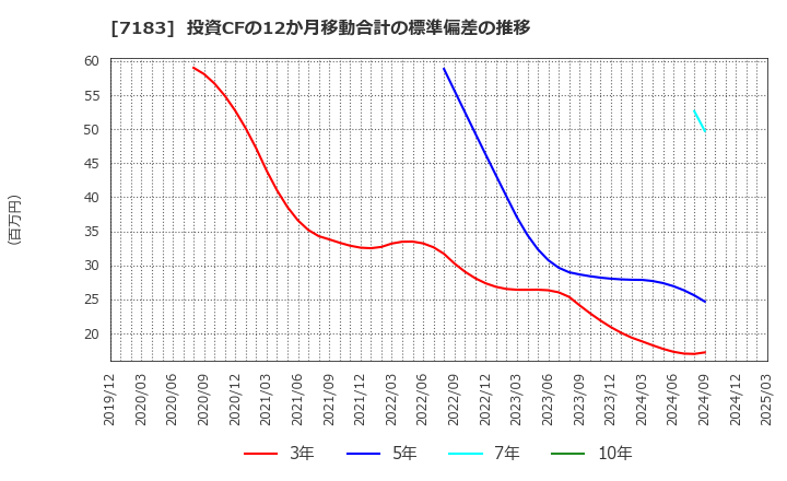 7183 あんしん保証(株): 投資CFの12か月移動合計の標準偏差の推移