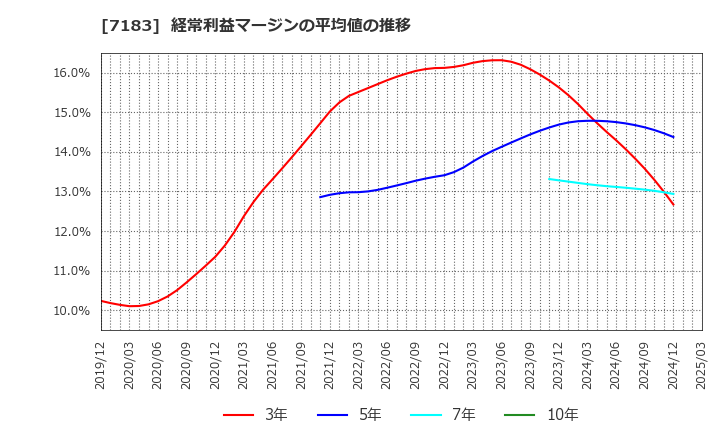 7183 あんしん保証(株): 経常利益マージンの平均値の推移