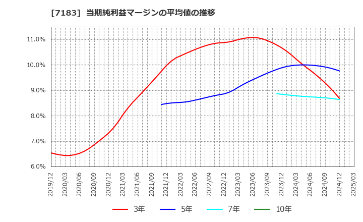 7183 あんしん保証(株): 当期純利益マージンの平均値の推移