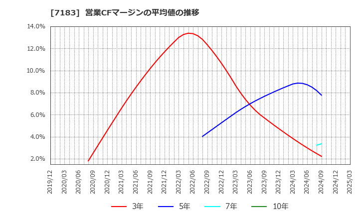 7183 あんしん保証(株): 営業CFマージンの平均値の推移