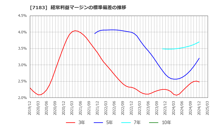 7183 あんしん保証(株): 経常利益マージンの標準偏差の推移