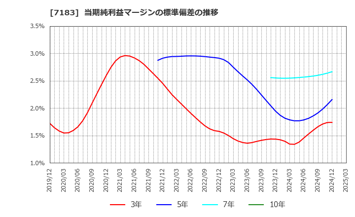 7183 あんしん保証(株): 当期純利益マージンの標準偏差の推移