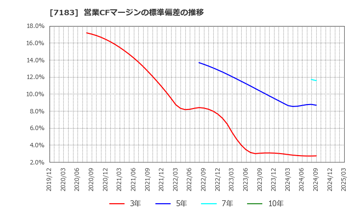 7183 あんしん保証(株): 営業CFマージンの標準偏差の推移