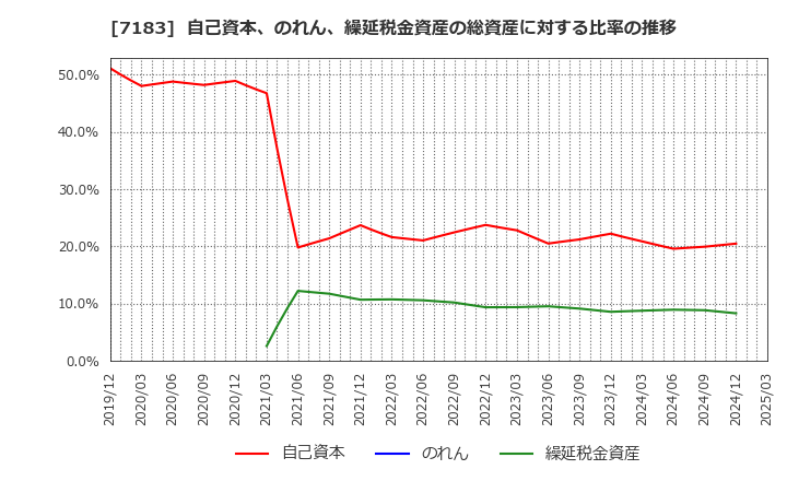 7183 あんしん保証(株): 自己資本、のれん、繰延税金資産の総資産に対する比率の推移