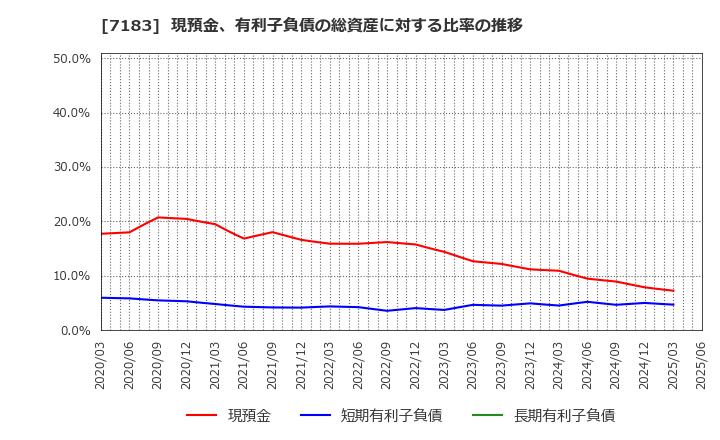 7183 あんしん保証(株): 現預金、有利子負債の総資産に対する比率の推移
