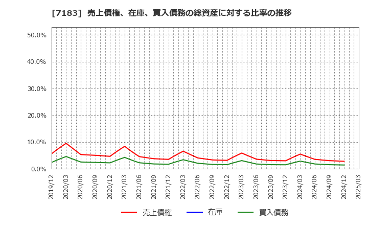 7183 あんしん保証(株): 売上債権、在庫、買入債務の総資産に対する比率の推移