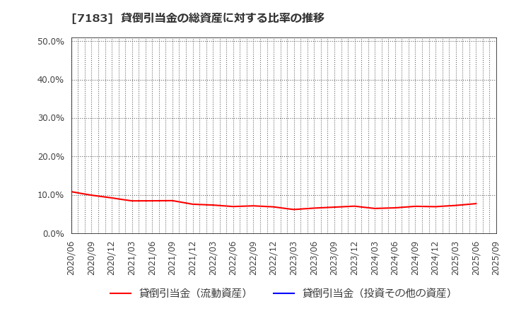 7183 あんしん保証(株): 貸倒引当金の総資産に対する比率の推移