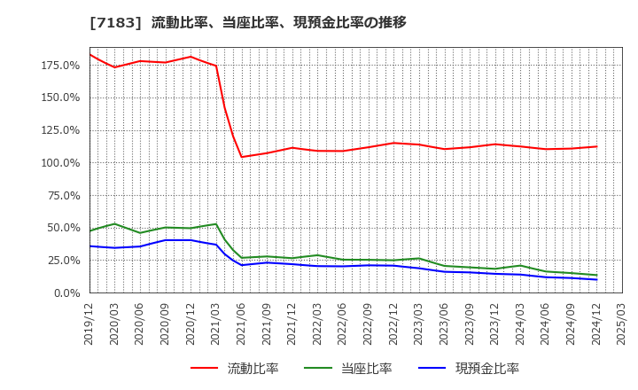 7183 あんしん保証(株): 流動比率、当座比率、現預金比率の推移