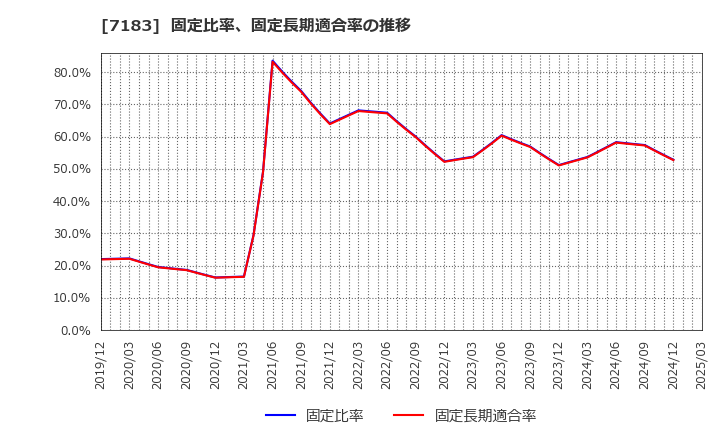 7183 あんしん保証(株): 固定比率、固定長期適合率の推移