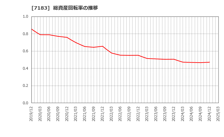 7183 あんしん保証(株): 総資産回転率の推移