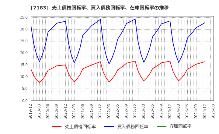 7183 あんしん保証(株): 売上債権回転率、買入債務回転率、在庫回転率の推移