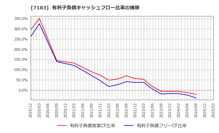 7183 あんしん保証(株): 有利子負債キャッシュフロー比率の推移