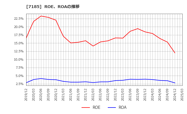 7185 ヒロセ通商(株): ROE、ROAの推移
