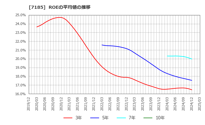 7185 ヒロセ通商(株): ROEの平均値の推移