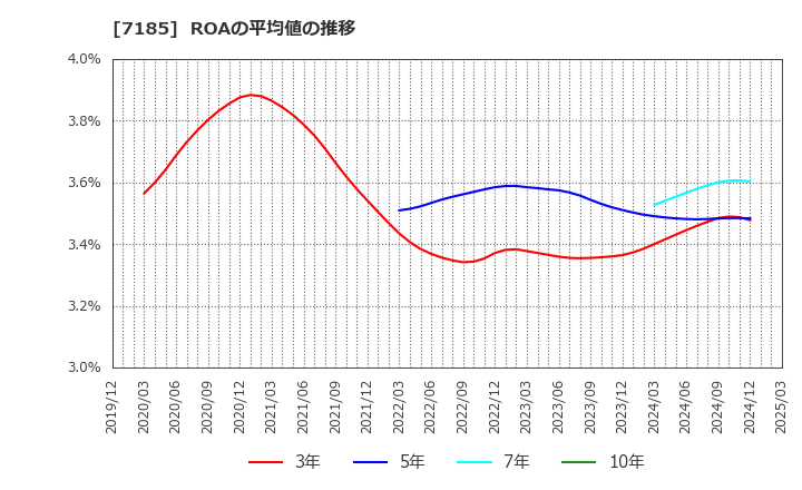 7185 ヒロセ通商(株): ROAの平均値の推移