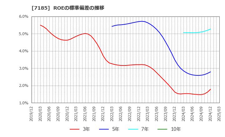 7185 ヒロセ通商(株): ROEの標準偏差の推移