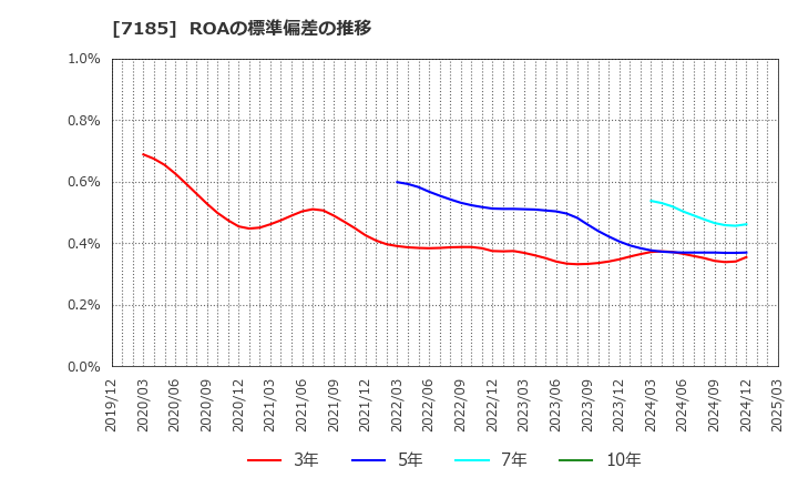 7185 ヒロセ通商(株): ROAの標準偏差の推移