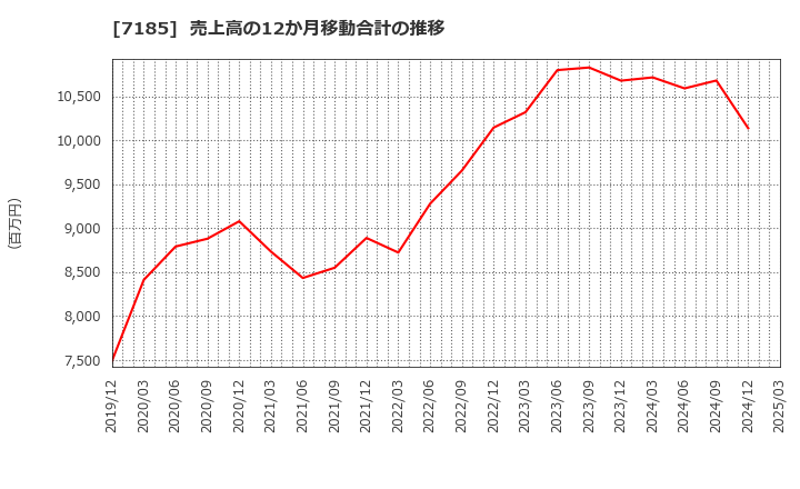 7185 ヒロセ通商(株): 売上高の12か月移動合計の推移