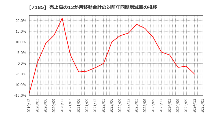 7185 ヒロセ通商(株): 売上高の12か月移動合計の対前年同期増減率の推移