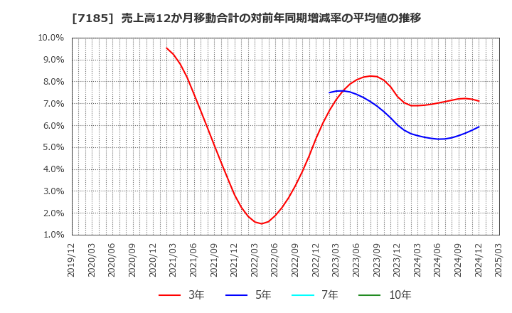 7185 ヒロセ通商(株): 売上高12か月移動合計の対前年同期増減率の平均値の推移