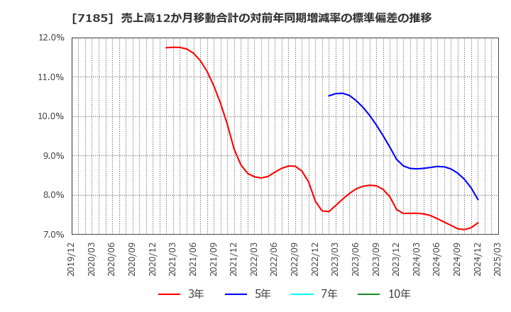 7185 ヒロセ通商(株): 売上高12か月移動合計の対前年同期増減率の標準偏差の推移