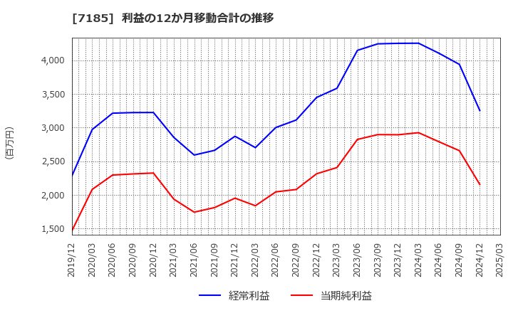7185 ヒロセ通商(株): 利益の12か月移動合計の推移