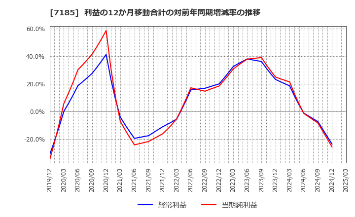 7185 ヒロセ通商(株): 利益の12か月移動合計の対前年同期増減率の推移
