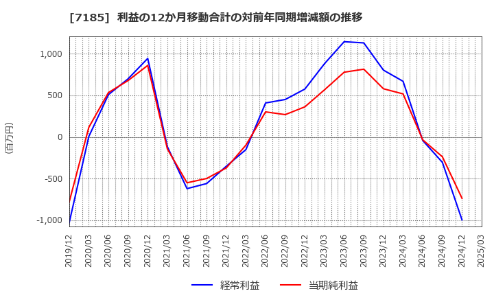 7185 ヒロセ通商(株): 利益の12か月移動合計の対前年同期増減額の推移
