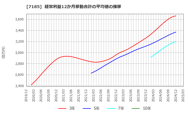 7185 ヒロセ通商(株): 経常利益12か月移動合計の平均値の推移