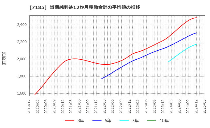 7185 ヒロセ通商(株): 当期純利益12か月移動合計の平均値の推移