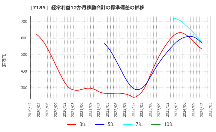7185 ヒロセ通商(株): 経常利益12か月移動合計の標準偏差の推移