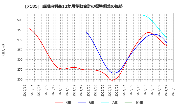 7185 ヒロセ通商(株): 当期純利益12か月移動合計の標準偏差の推移