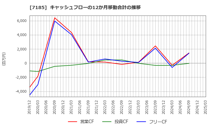 7185 ヒロセ通商(株): キャッシュフローの12か月移動合計の推移