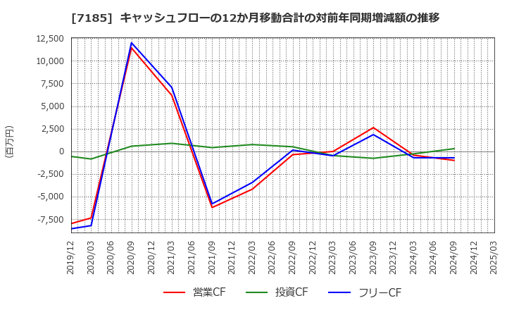 7185 ヒロセ通商(株): キャッシュフローの12か月移動合計の対前年同期増減額の推移