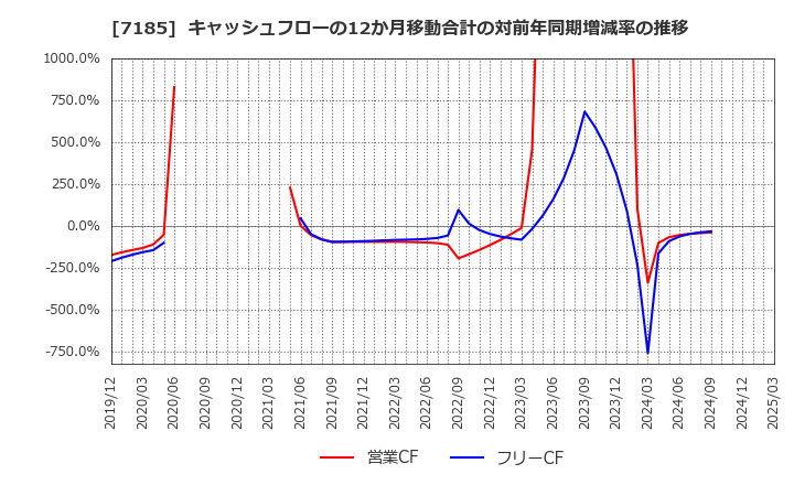 7185 ヒロセ通商(株): キャッシュフローの12か月移動合計の対前年同期増減率の推移