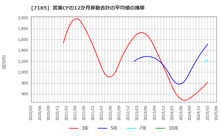 7185 ヒロセ通商(株): 営業CFの12か月移動合計の平均値の推移