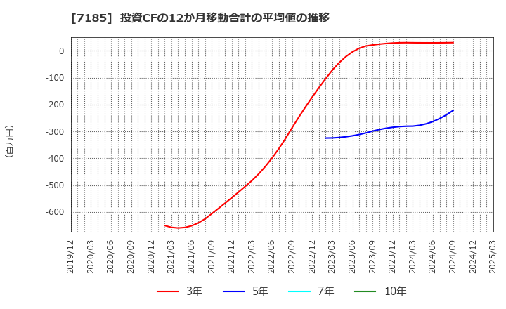 7185 ヒロセ通商(株): 投資CFの12か月移動合計の平均値の推移