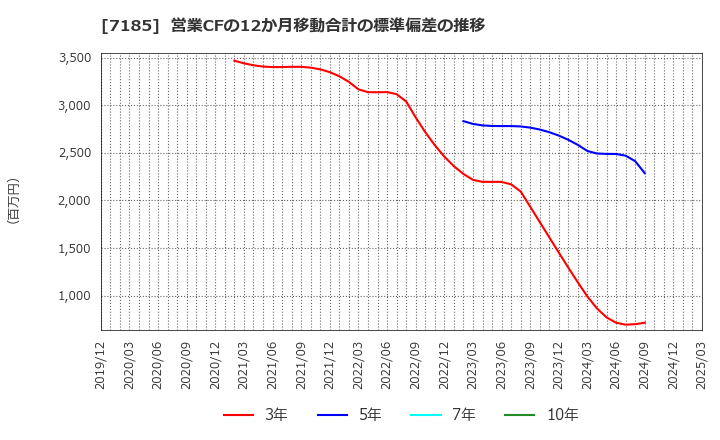 7185 ヒロセ通商(株): 営業CFの12か月移動合計の標準偏差の推移